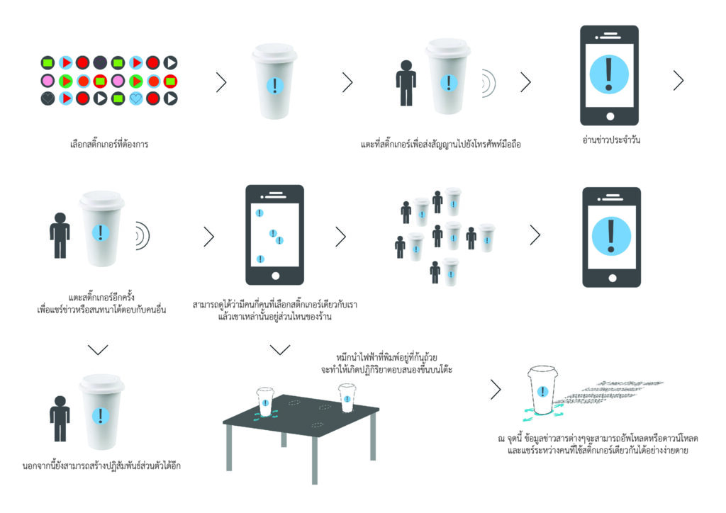 แนวคิดการออกแบบบรรจุภัณฑ์อัจฉริยะในยุค The Internet of Things – THAI PDA